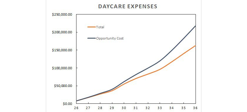 Daycare costs as a function of age. Daycare is the biggest obstacle to early retirement.