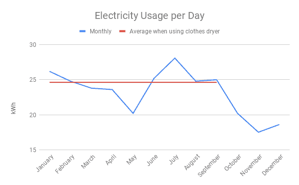 Energy use before and after using our dryer