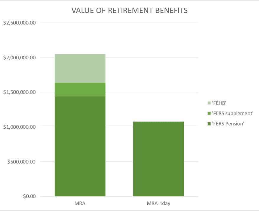 Bar graph of the total FERS retirement compensation vs. early retirement.