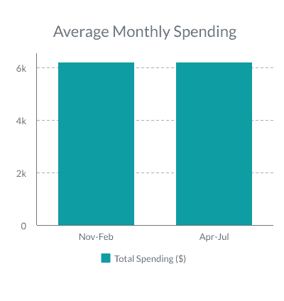 bar graph showing our total monthly spending budget before and after the pandemic for our family of 5