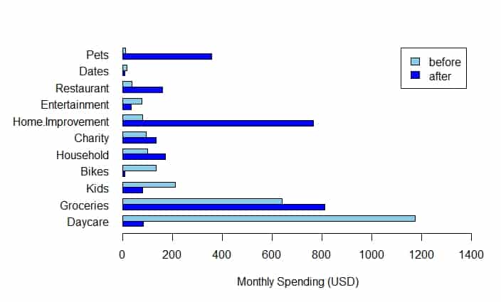 bar graph showing actual budget spending amounts for our family of 5 before and after the pandemic