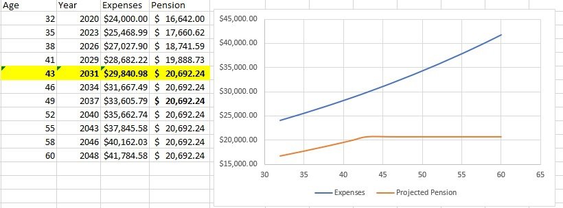 Juan's expenses vs. his pension