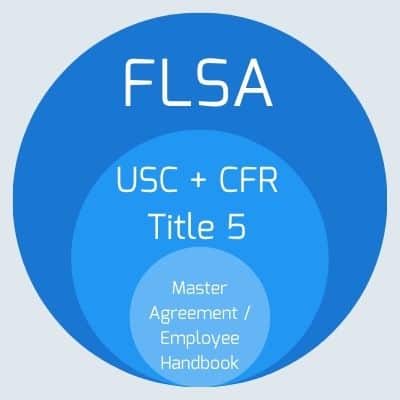 Stacked Venn Diagram showing the relationship between the USC CFR and fair labor standards act.