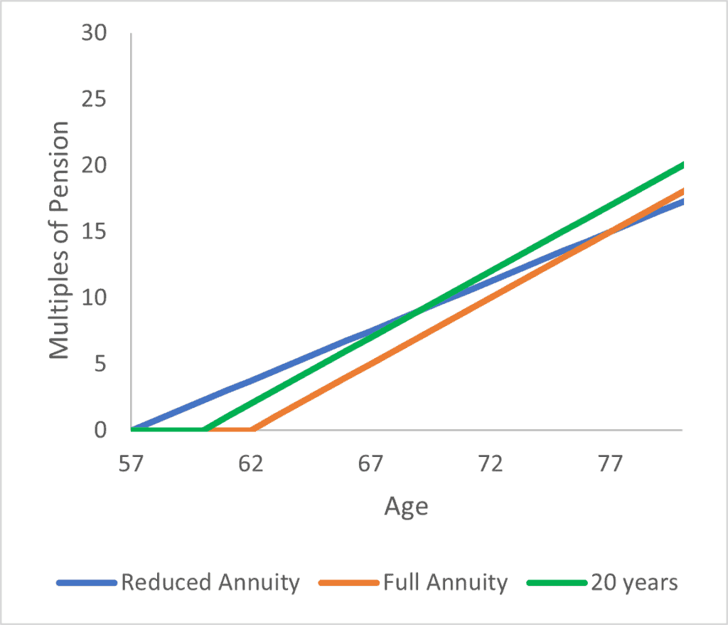 graph showing deferred retirement pension amount as a function of time