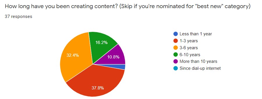 Pie chart of how long plutus awards finalists have been creating content