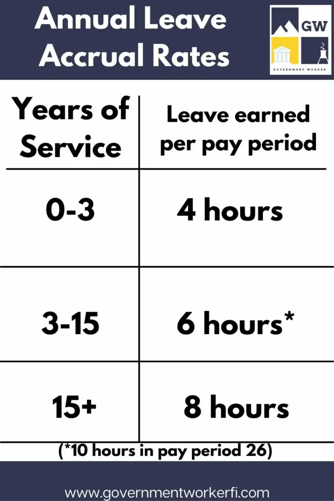 Amount of annual leave earned per pay period by federal employees.