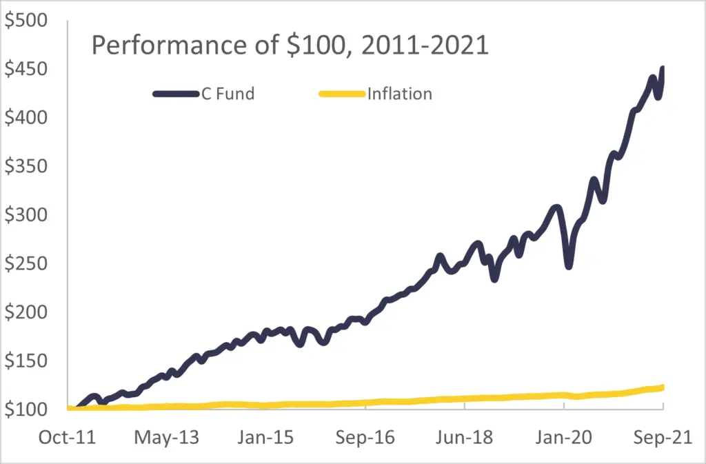 Performance of the C fund compared to inflation from 2011-2021