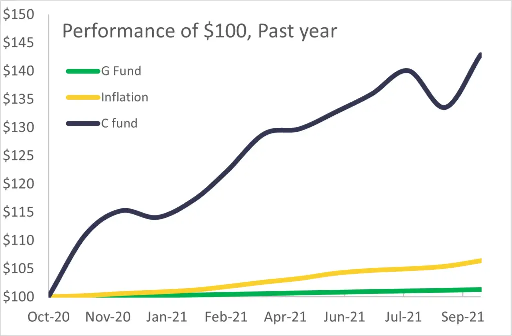 TSP C fund and G fund performance over the past year.