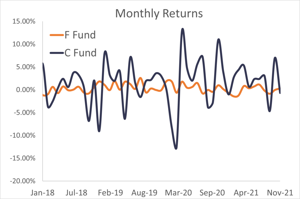 Monthly returns for C Fund and F Fund.