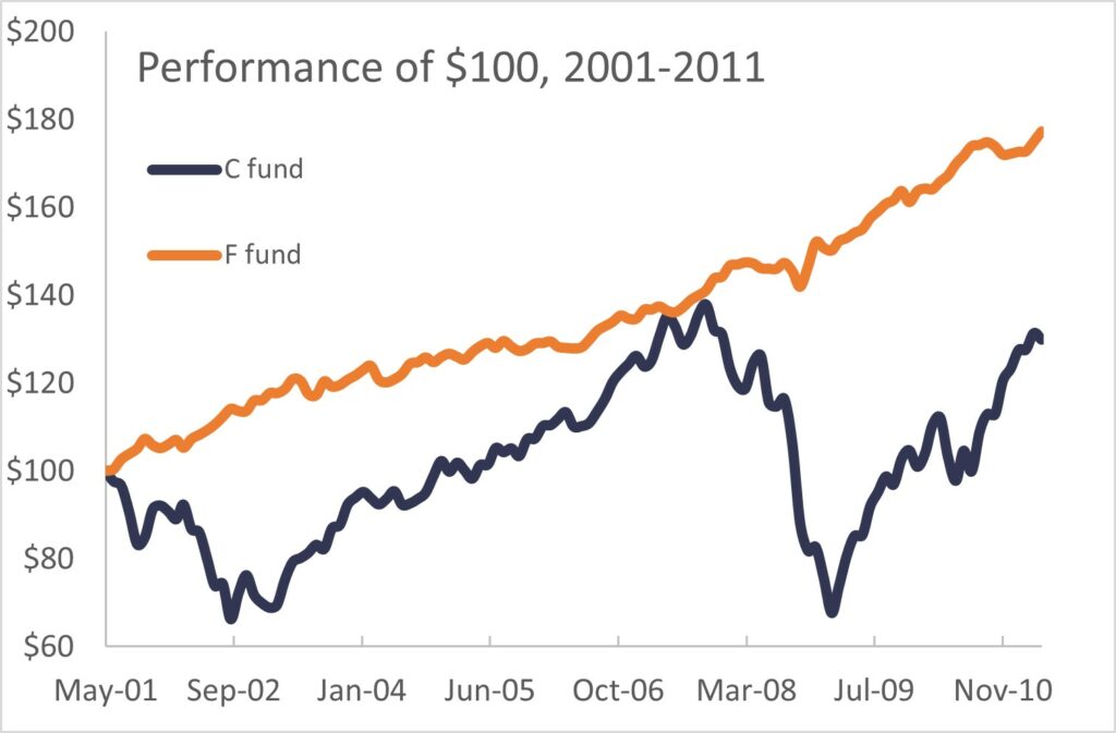 F Fund Performance 2001 2011