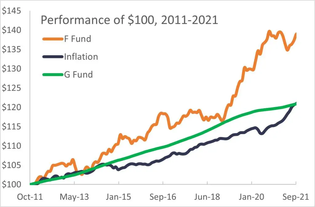 Comparison of the TSP F Fund and the G Fund performance.