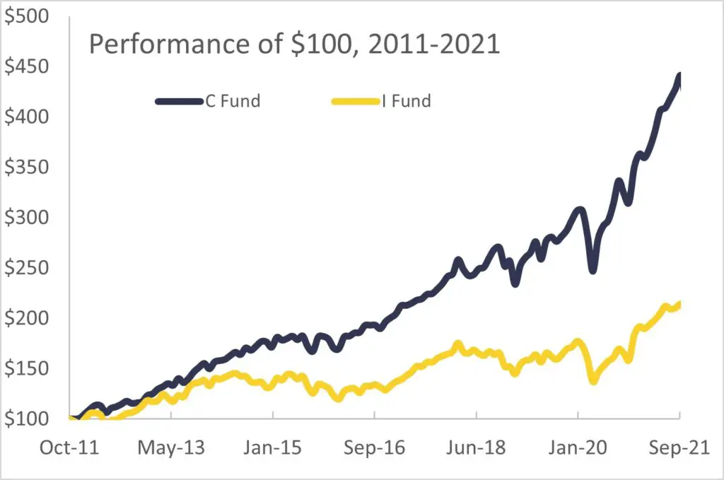 Performance of the TSP I Fund compared against the TSP C Fund from 2011-2021.