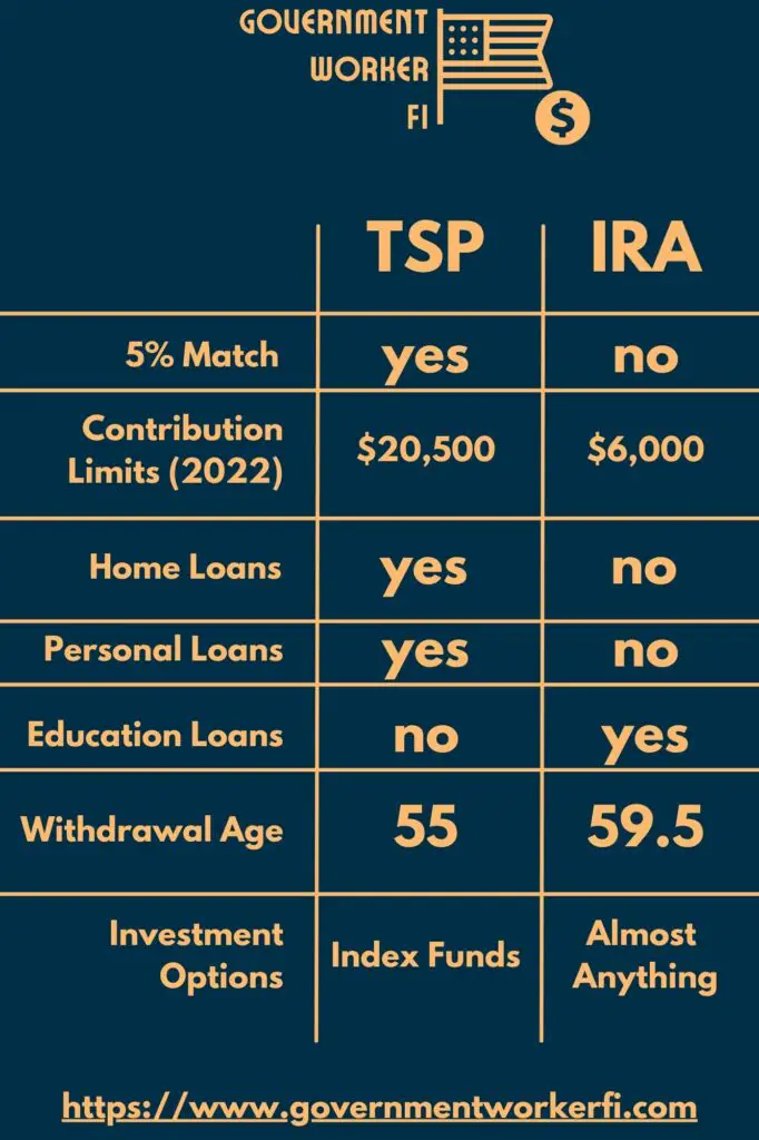This graphic compares the differences between the TSP and an IRA. The TSP is not an IRA.