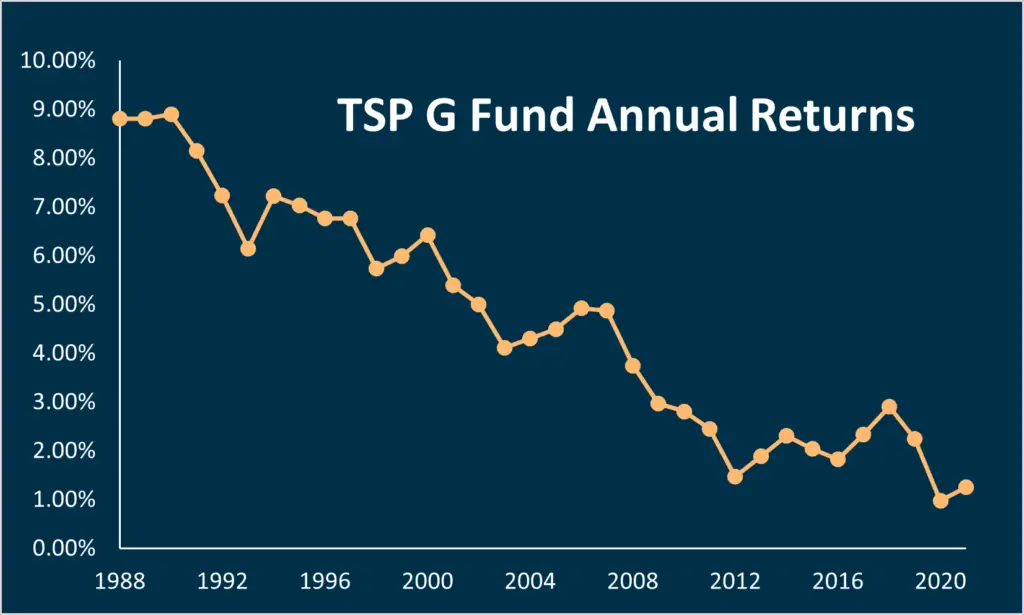 TSP G Fund returns