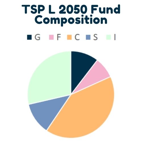 Composition of the TSP L 2050 Fund from the 5 core TSP Funds.