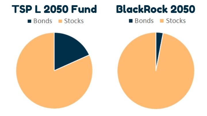 The TSP L 2050 Fund allocation compared to a private sector target date fund.