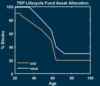 TSP Lifecycle Fund Glide path before and after change in 2018.