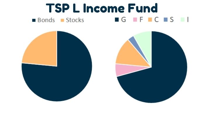 TSP L Income Fund asset allocation