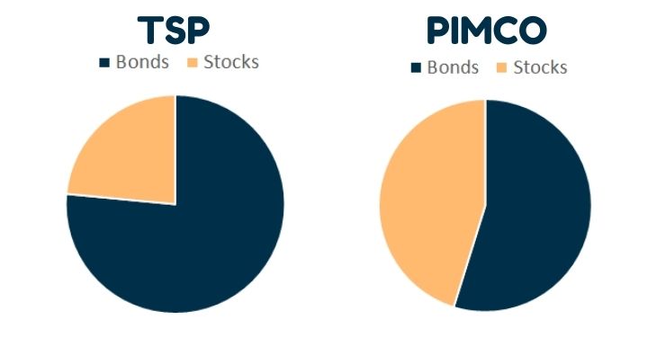 TSP L Income Fund vs. PIMCO target date income fund. The PIMCO target date income fund has almost twice the equity exposure as the TSP L Income Fund.