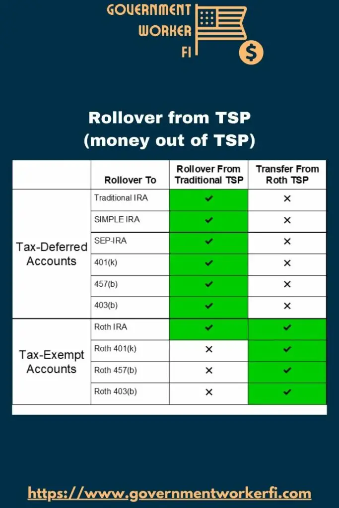 TSP Rollover table showing ways to rollover money out of the TSP. The table covers all types of tax-deferred and tax-exempt accounts into both the traditional tsp and Roth TSP.