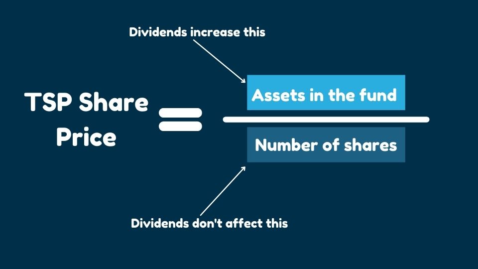 Diagram showing how TSP dividends affect TSP share prices