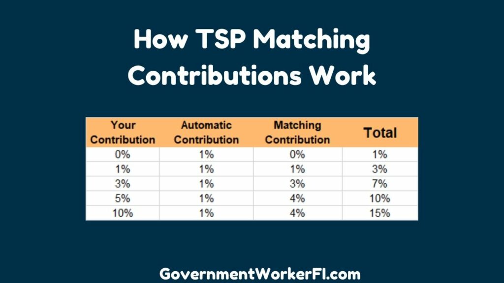 How TSP Matching Contributions Work- table of your contribution and total TSP contribution