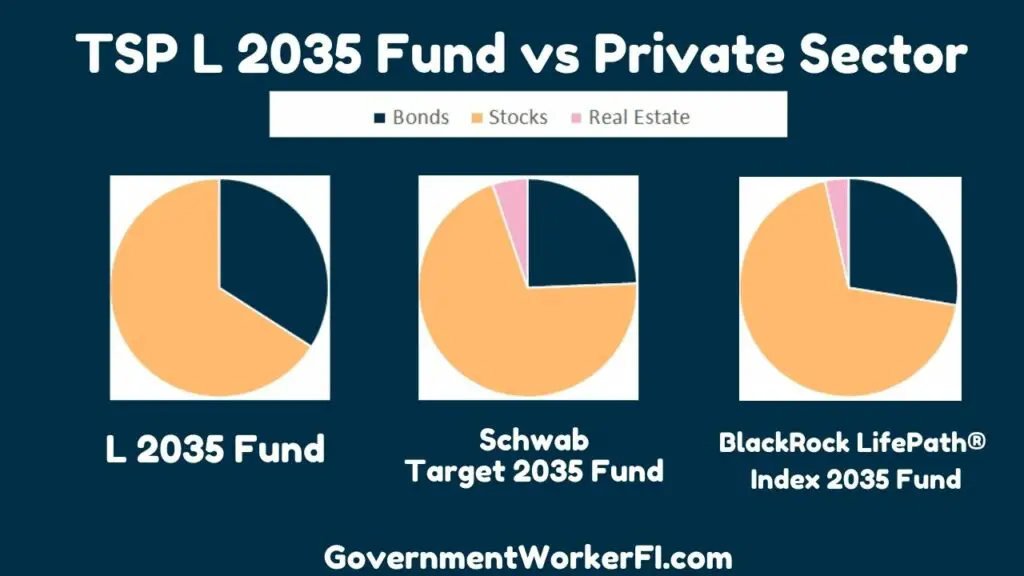 Pie charts of TSP L 2035 Fund vs. Private Sector Counterparts.