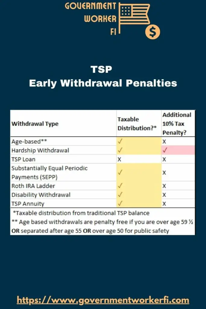 Table showing the TSP withdrawal penalty for various types of TSP withdrawals.