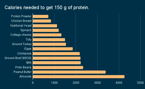 Calories needed to get 150 grams of protein. Bar graph.