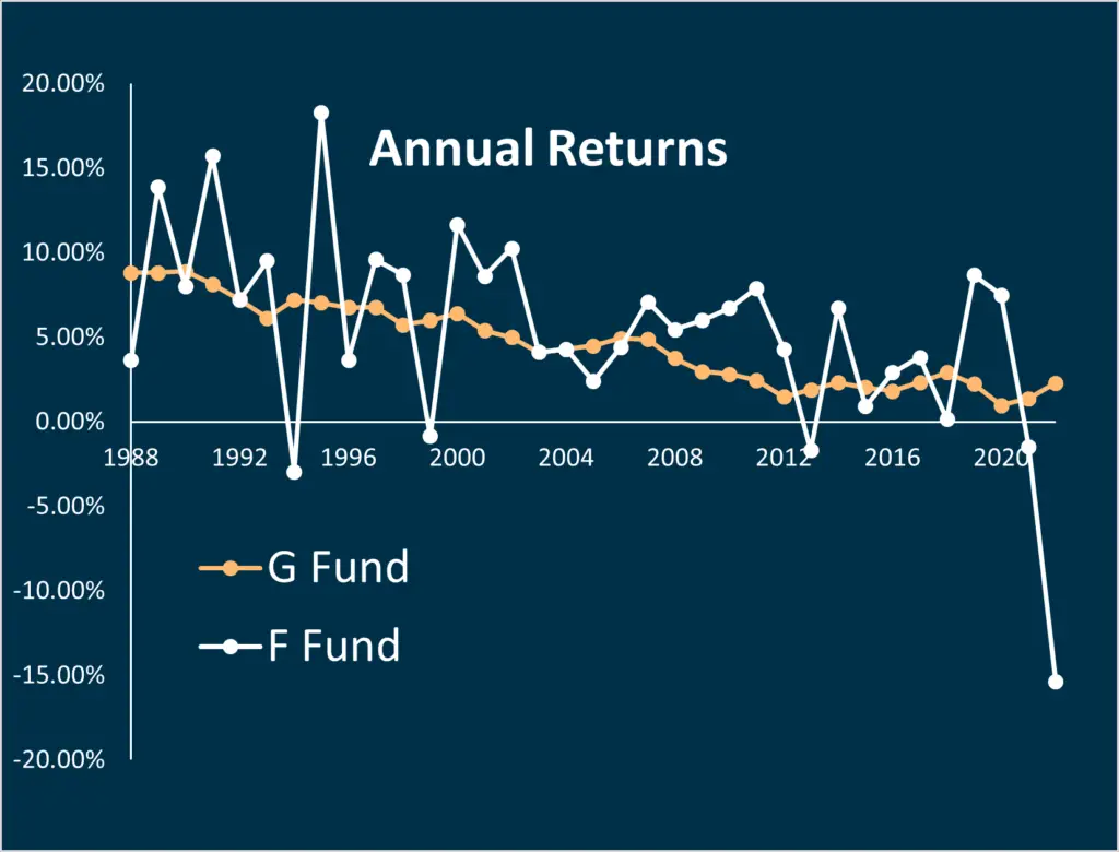 Annualized returns of the F Fund and the G Fund plotted as a function of time- results not adjusted for inflation.