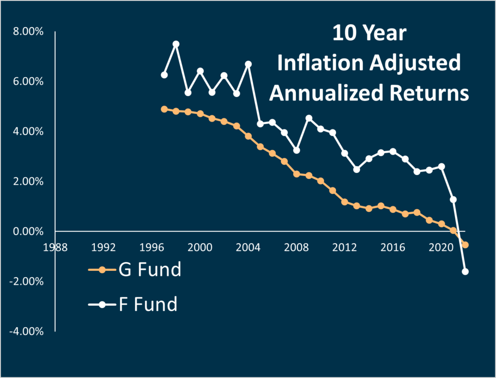 10 year inflation adjusted annualized returns of the F Fund and the G Fund plotted as a function of time.