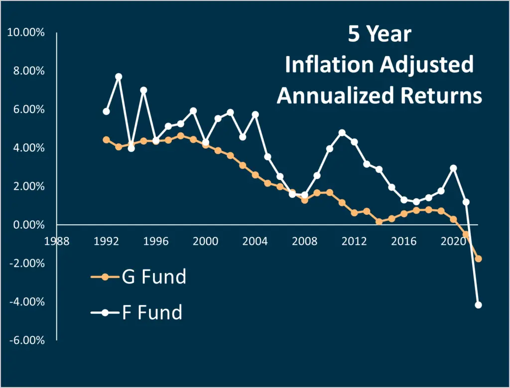 5 year inflation adjusted annualized returns of the F Fund and the G Fund plotted as a function of time.