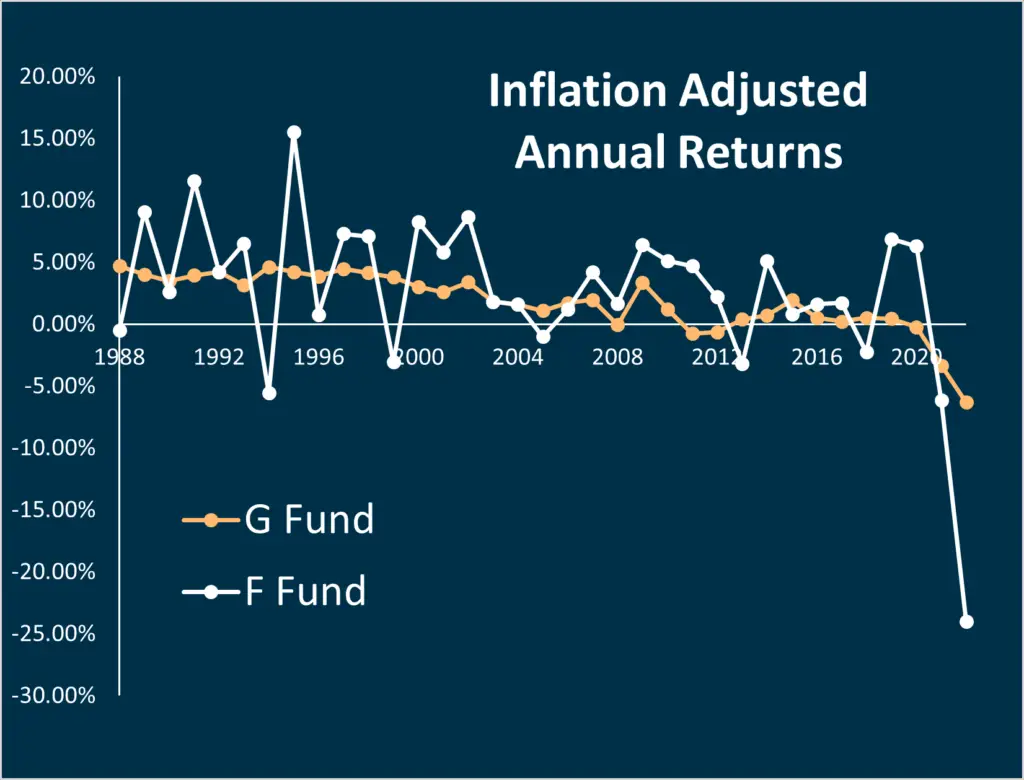 Yearly inflation adjusted annualized returns of the F Fund and the G Fund plotted as a function of time.