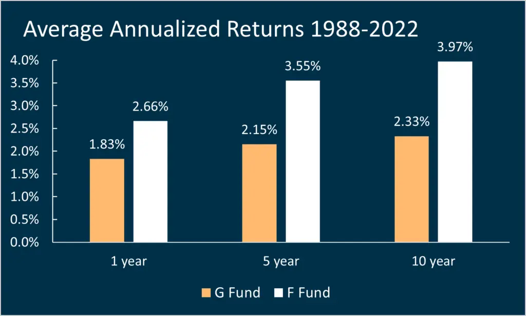 Inflation Adjusted annualized returns of the F Fund and and G fund from 1988-2022