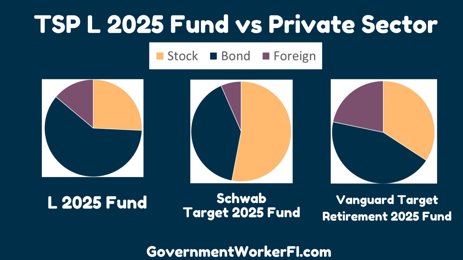 TSP L 2025 Fund- How to Save When You Are Close to Retirement - Government Worker FI