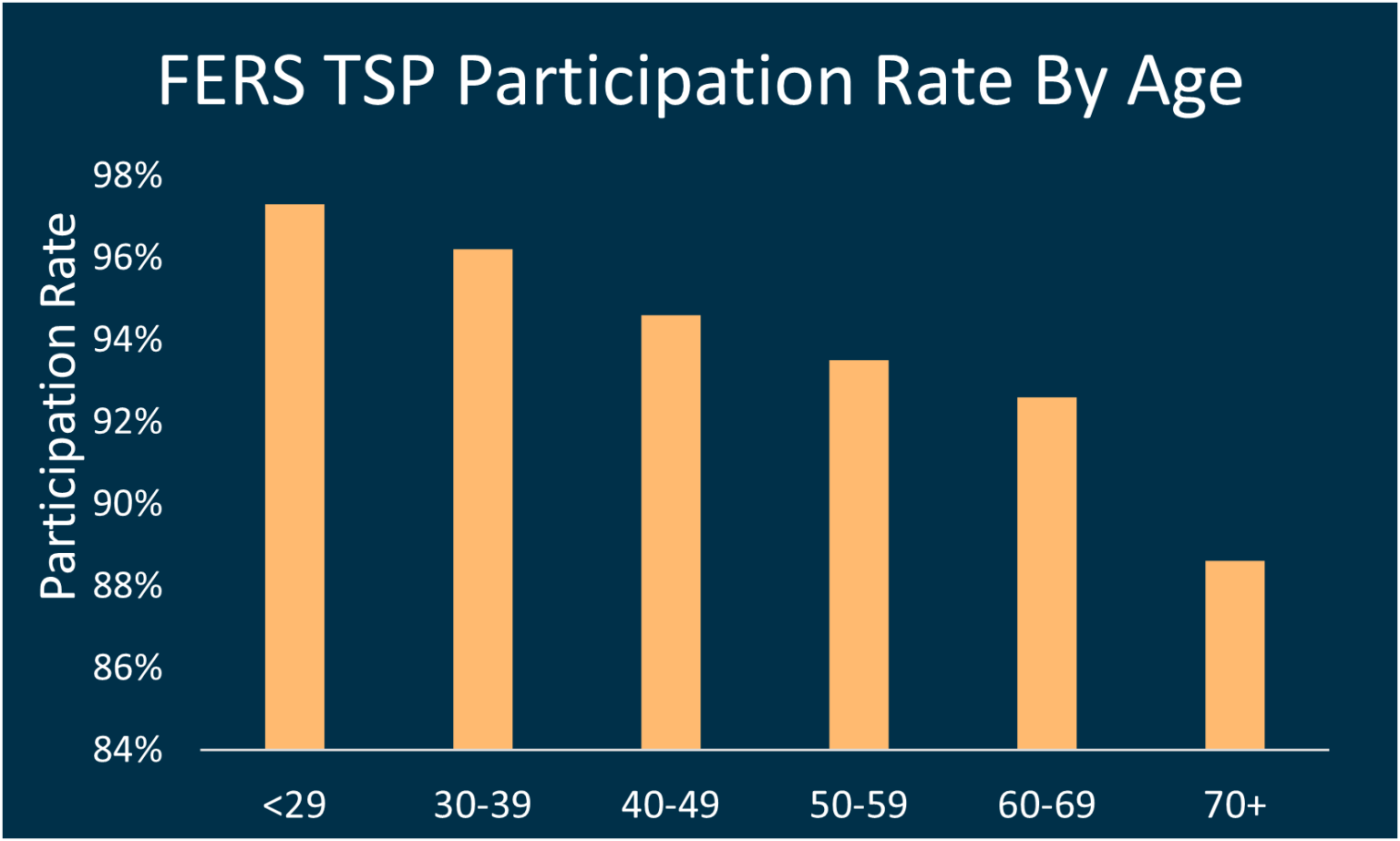 Average TSP Balance By Age Surprising TSP Statistics You Need To Know