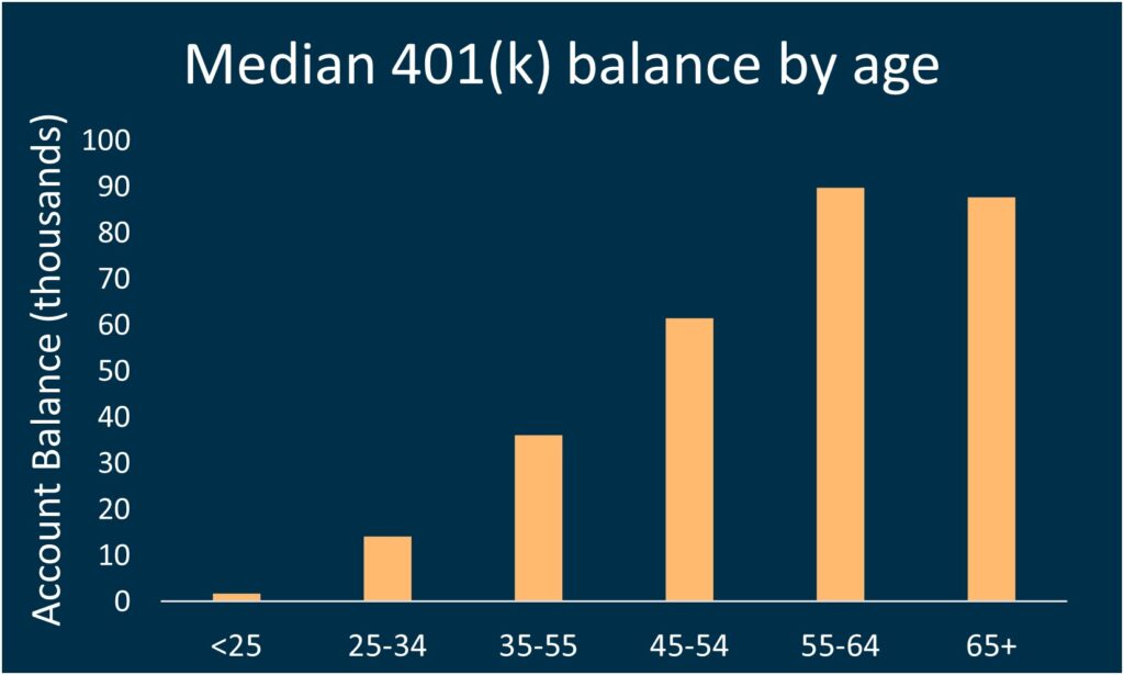 Data from the Vanguard How America Saves report of the Median Account balance by age