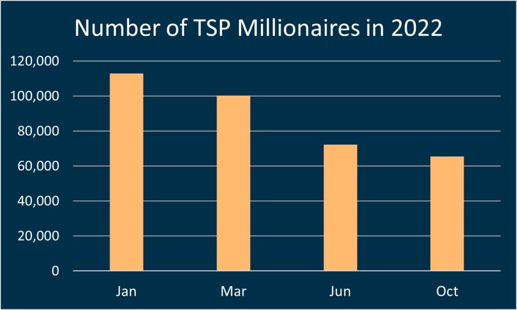 Number of TSP millionaires in 2022