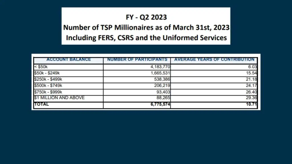 TSP Millionaire Report provided by the FRTIB
