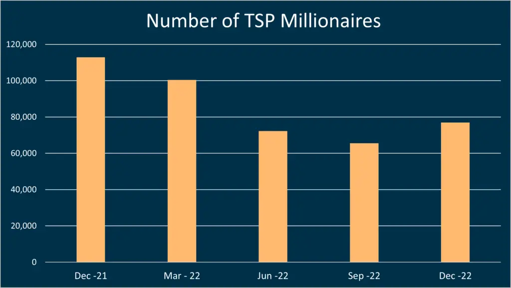 TSP Millionaire statistics- Quarter 1, 2023