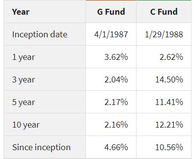 Historical rates of return of the G fund and C Fund